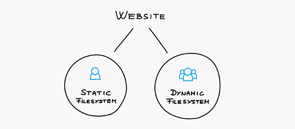 Each website has a Static Filesystem and a Dynamic Filesystem