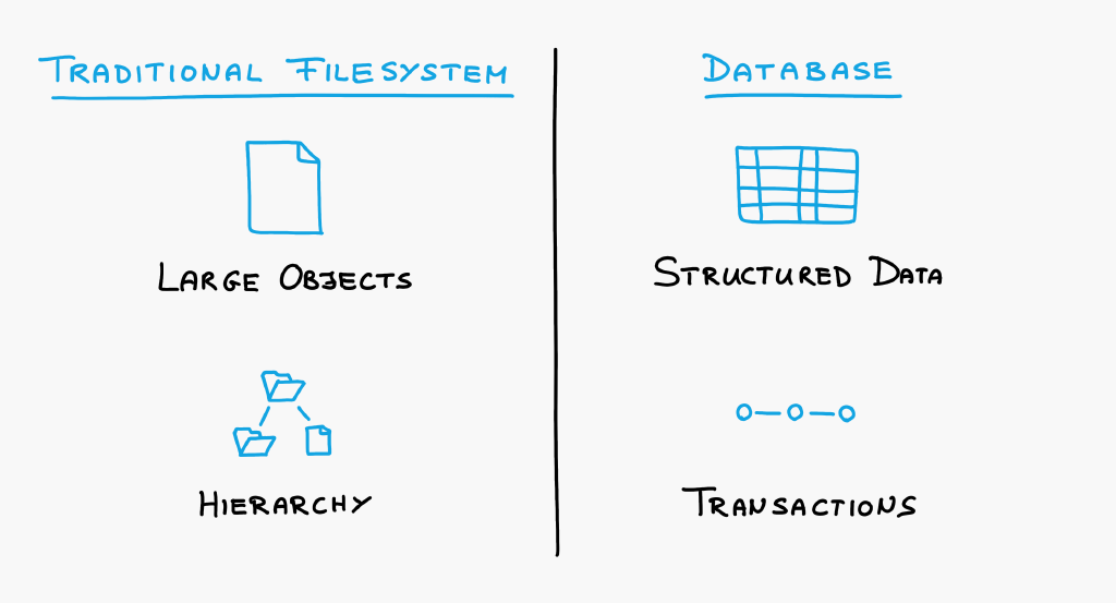 Filesystem and Database cutting the problem space