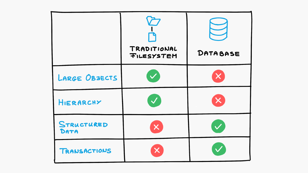 Fundamental difference between filesystems and databases