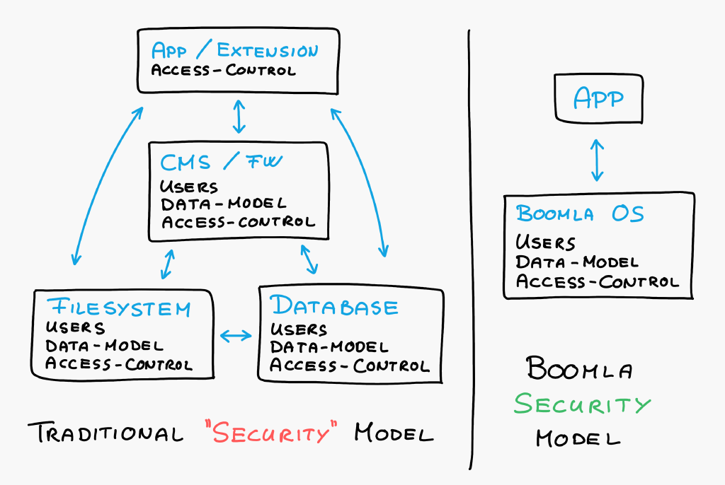 Traditional security model vs Boomla security model