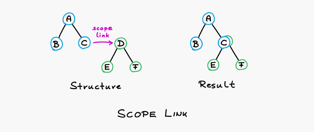 Scope link